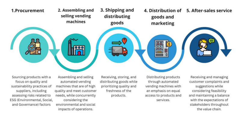 Business Value Chain