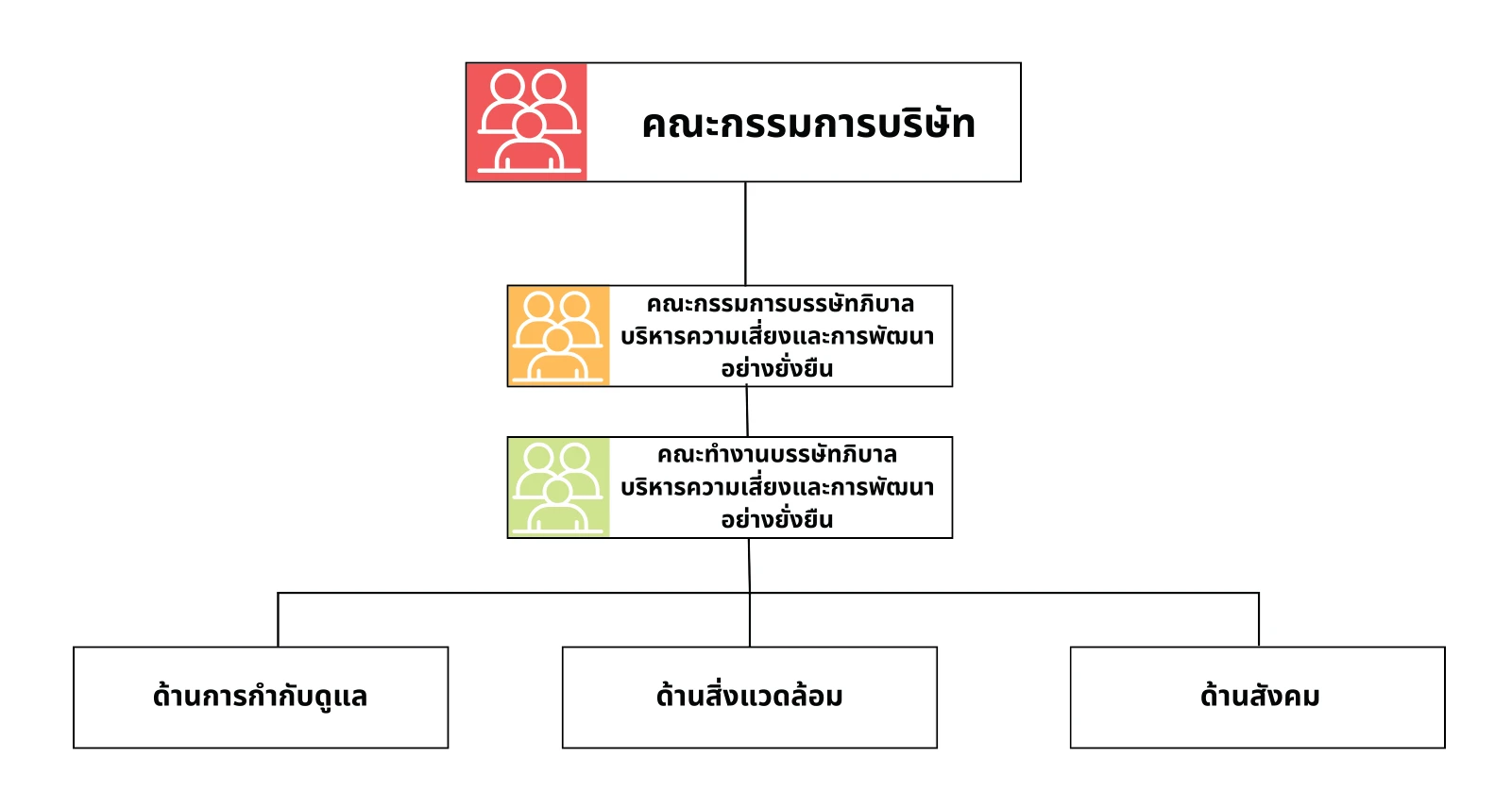 โครงสร้างการกำกับดูแลด้านความยั่งยืน